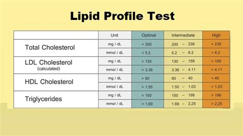 lipid profile test is for